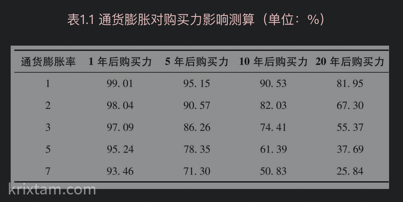 通胀对购买力的影响
