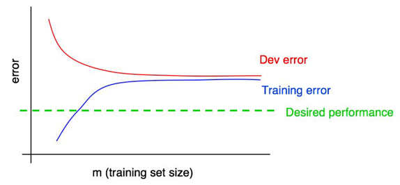 learning curve high bais