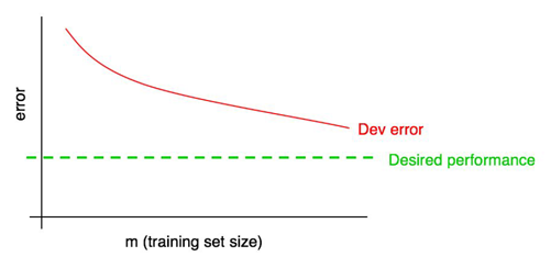 learning curve with desired performance