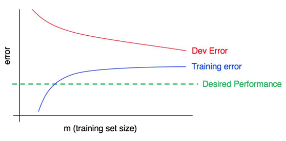 learning curve with significant bias and variance