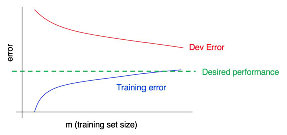 learning curve with small bias and largevariance