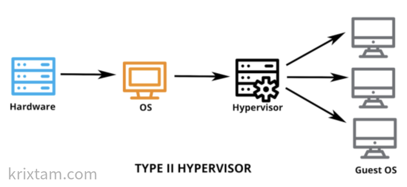 Hypervisor Type II